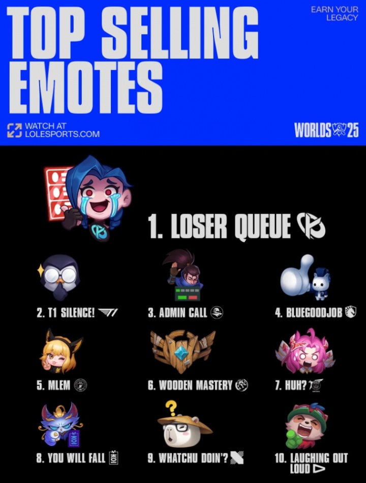 S15新版战队表情销量：亚索上票第三，Faker噤声第二，KC笑哭第一