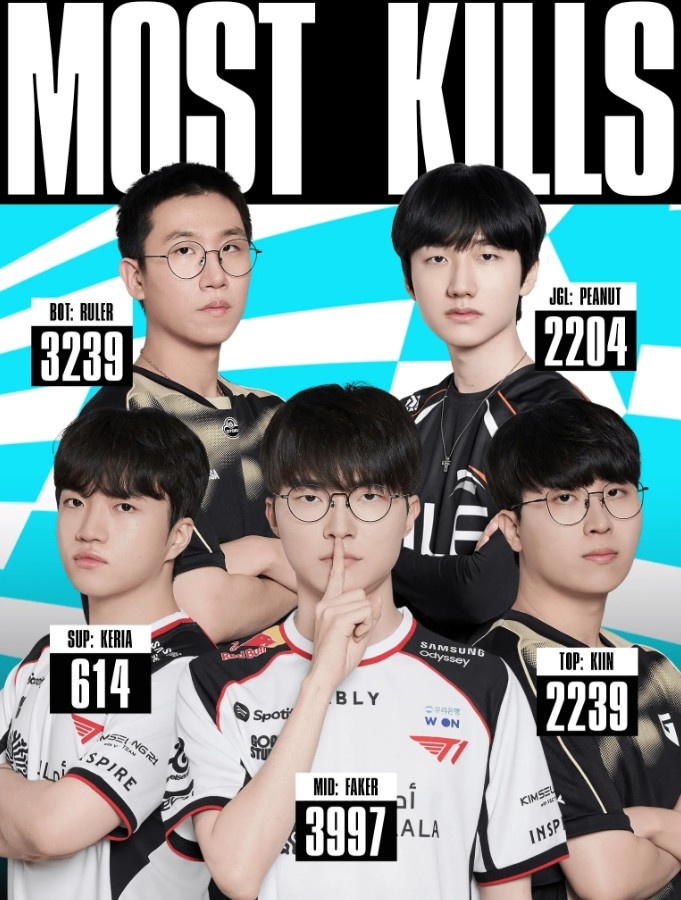 LCK各位置击杀最多：Kiin、Peanut、Faker、Ruler、Keria